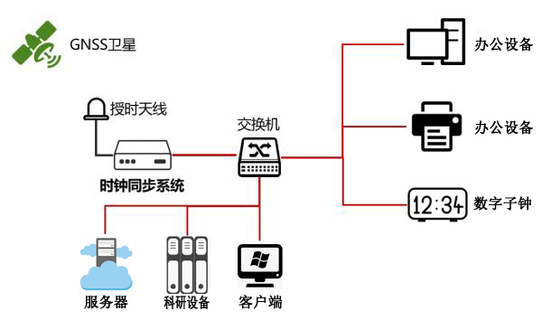 時(shí)間同步解決方案 時(shí)間同步解決方案