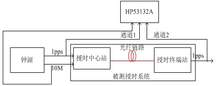 授時系統測試框圖 授時系統測試框圖