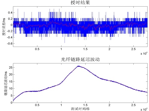 授時結果 授時結果