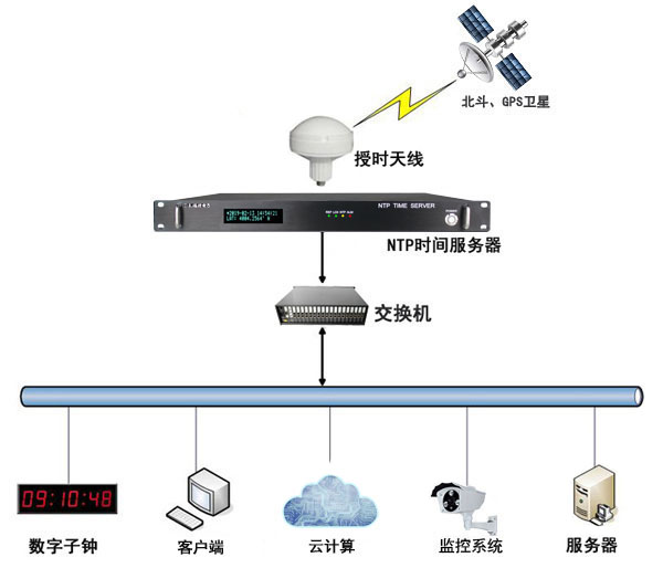 數(shù)據(jù)中心時間同步解決方案 數(shù)據(jù)中心時間同步解決方案