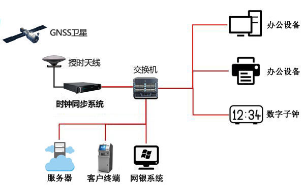 銀行授時方案