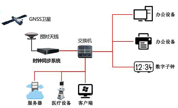 醫(yī)院內(nèi)網(wǎng)授時方案圖